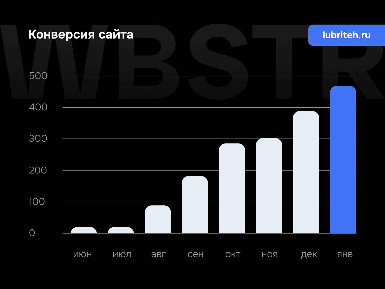 График роста конверсии для проекта «Лубри Тех»